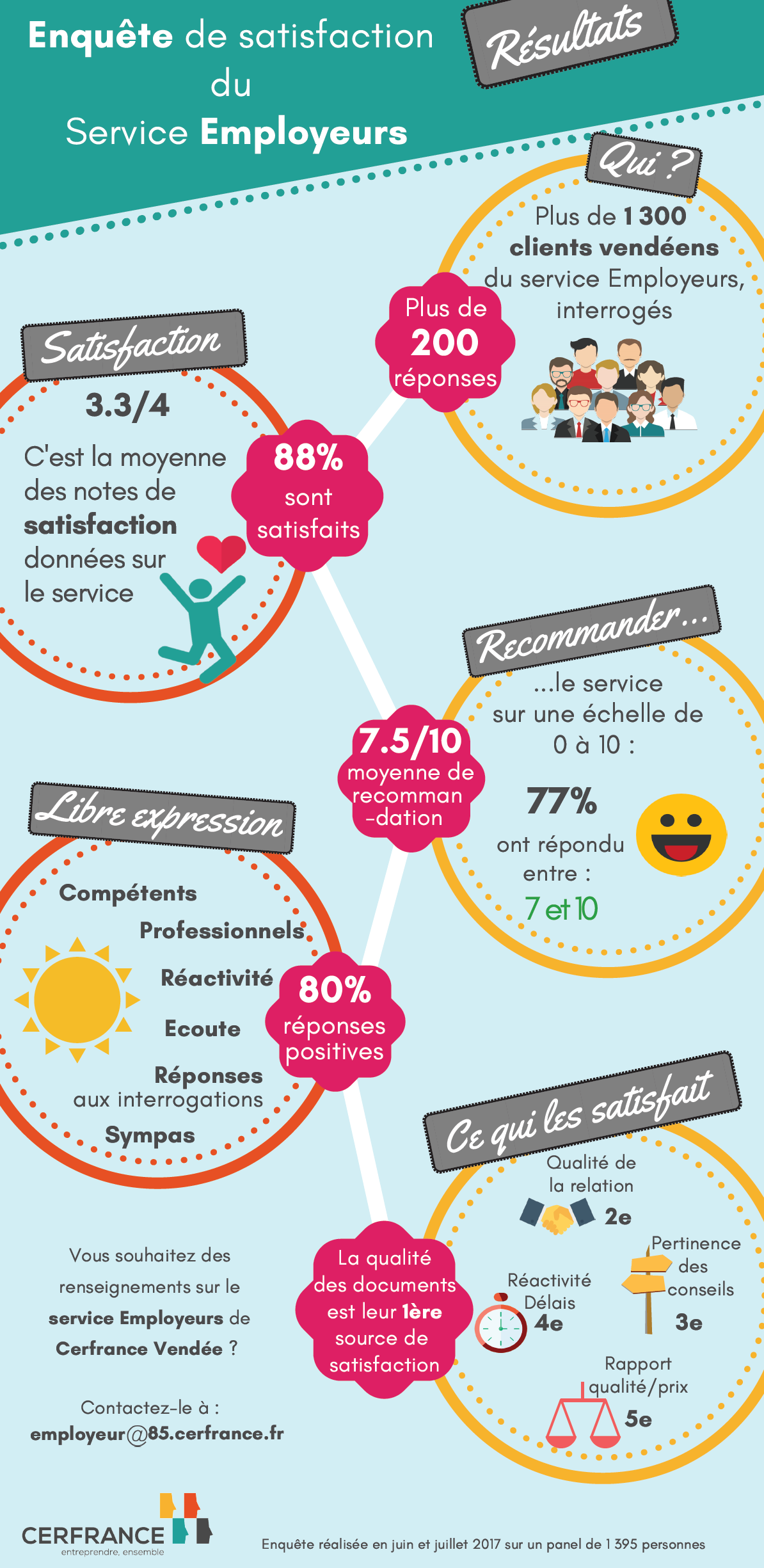 Enquête service employeurs Cerfrance Vendée