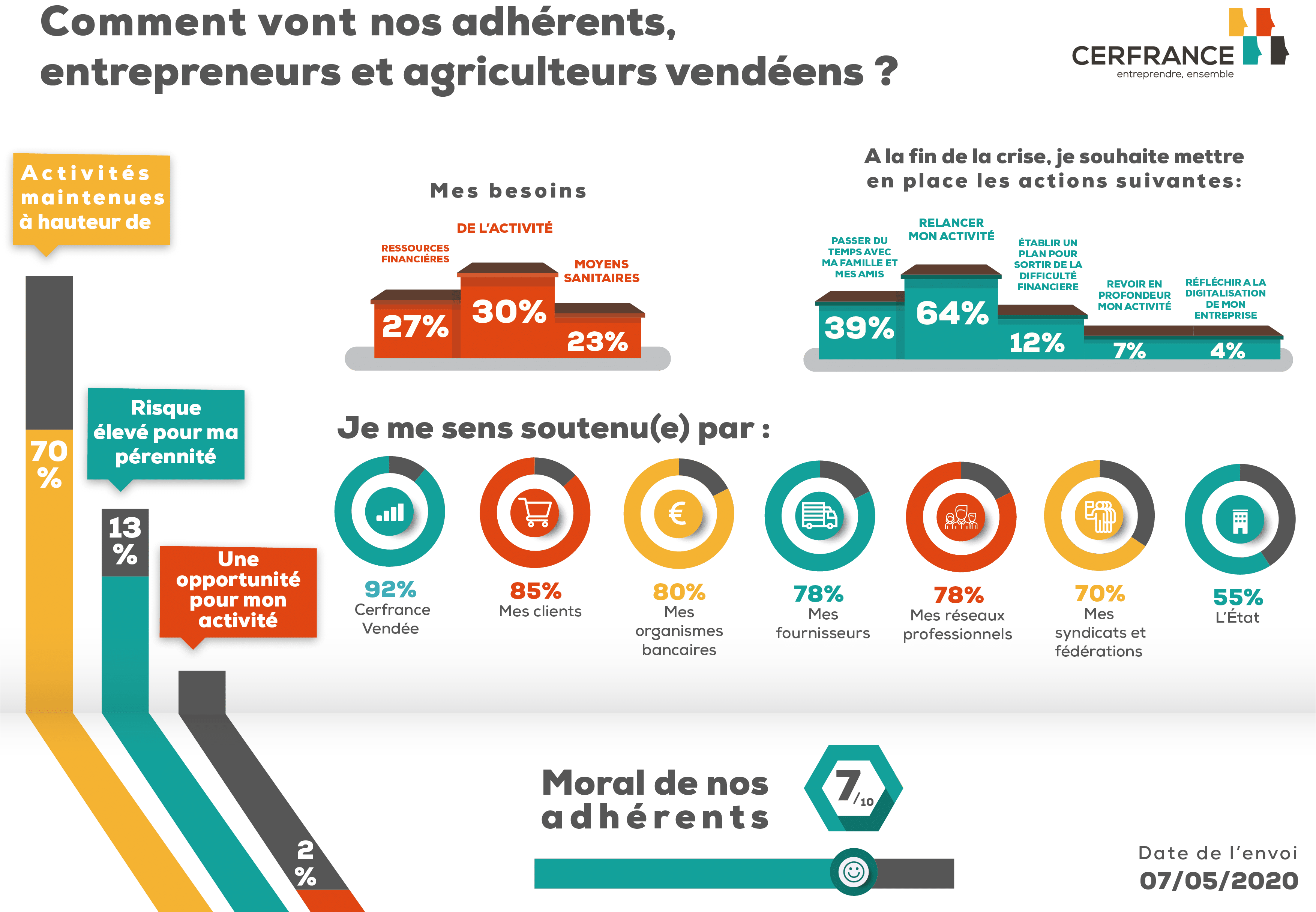 Comment vont nos adhérents dans ce contexte particulier ?