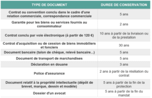 Délai_conservation_documents civils et commerciaux