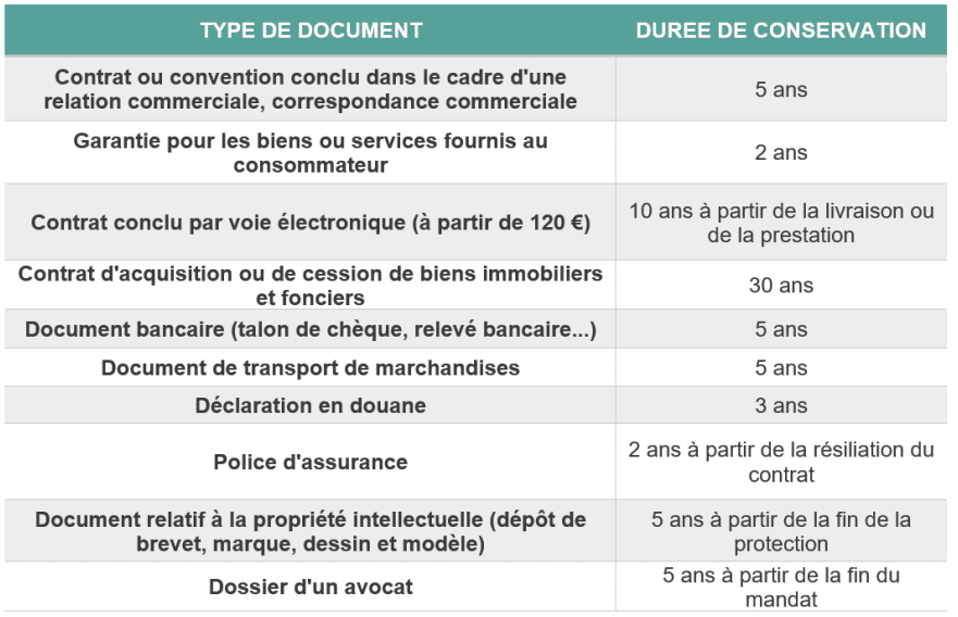 Les durées de conservation des documents du personnel par l'employeur