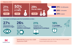 France num - Investissements