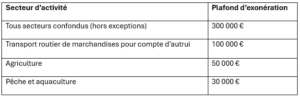 Régime des aides de minimis