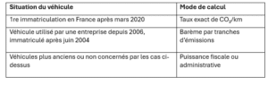 Trois modes de calcul selon la situation du véhicule