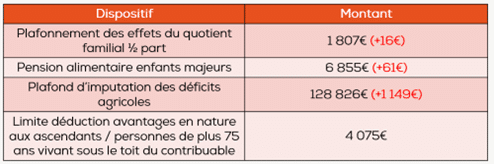 Loi de finances 2026 - Revalorisation de dispositifs